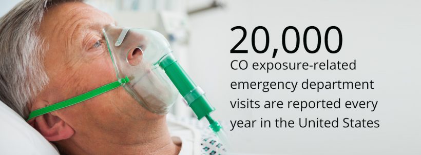 20,000 CO exposure-related emergency department visits are reported every year in the United States